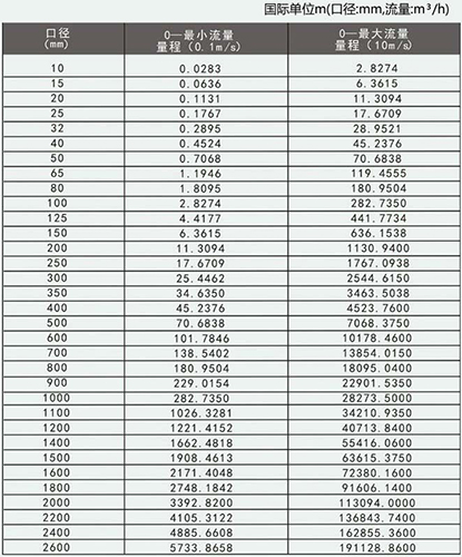 氫氧化鈉流量計口徑流量範圍表