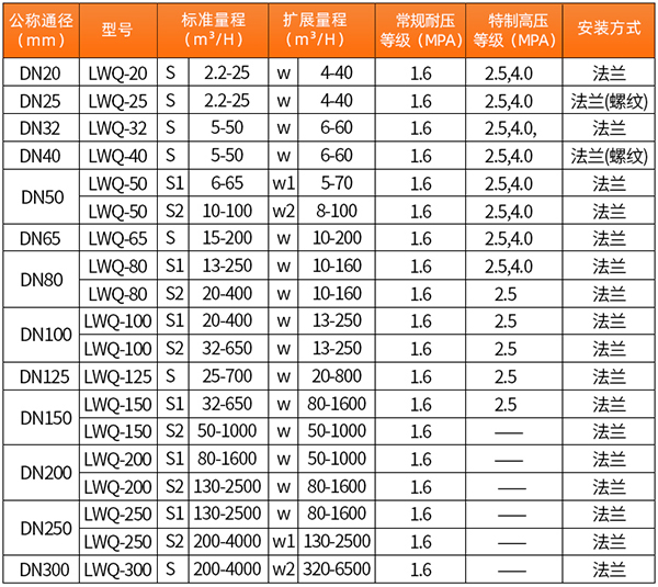 dn80中国XV站APP下载口徑流量範圍表
