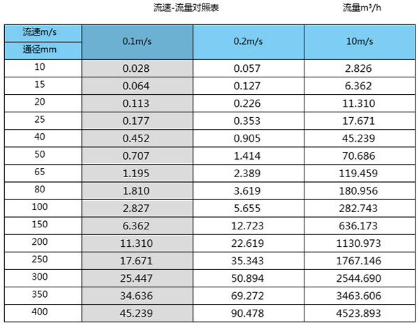 海XVDEVIOS最新版APP下载口徑流量對照表