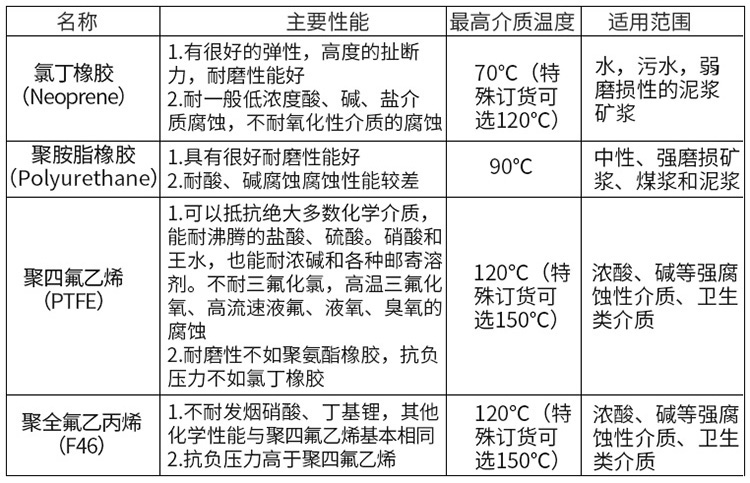 電磁流量計襯裏材料對照表