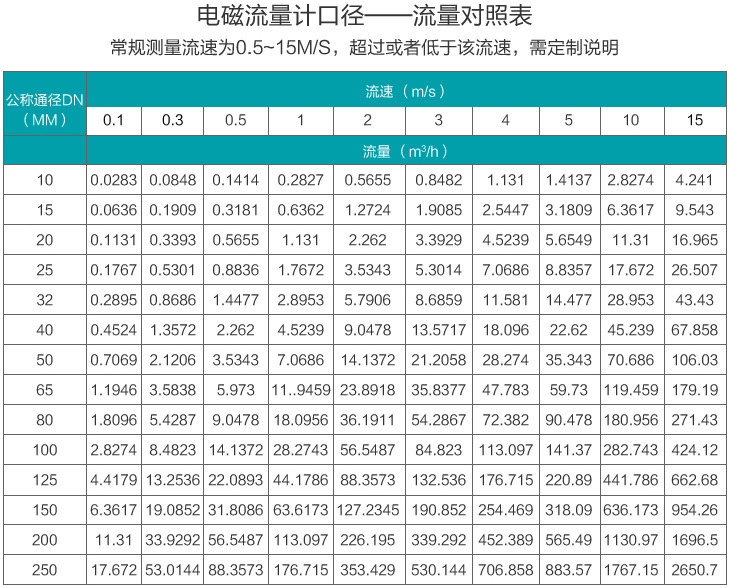 礦漿流量計口徑流量範圍表