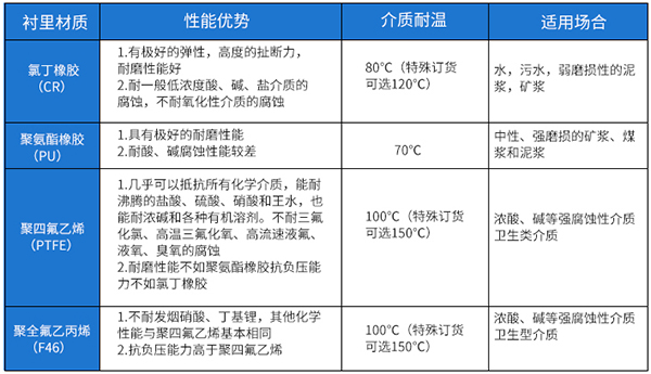礦漿流量計襯裏材料選型表